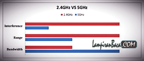 Perbedaan Frekuensi WiFi