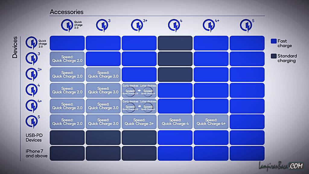 Qualcomm Umumkan Quick Charge 5 Mengisi Penuh Perangkat dalam 15 Menit
