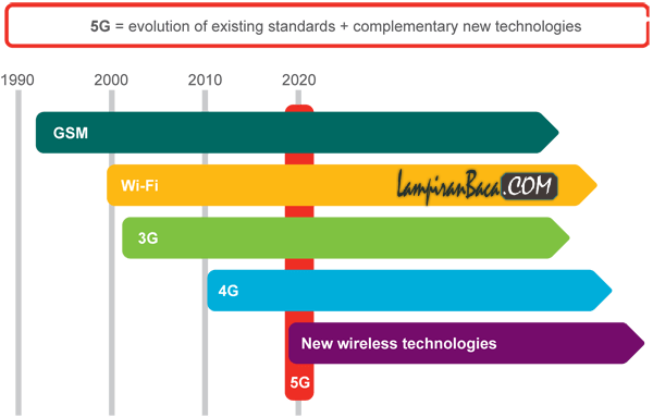 Mengenal Tentang 5G, Download Sampai 10Gbps!