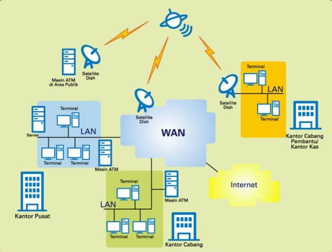 Pengertian LAN MAN WAN