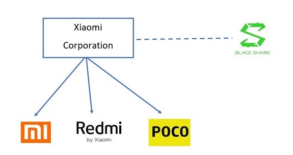 Xiaomi dan Sub Brand-nya
