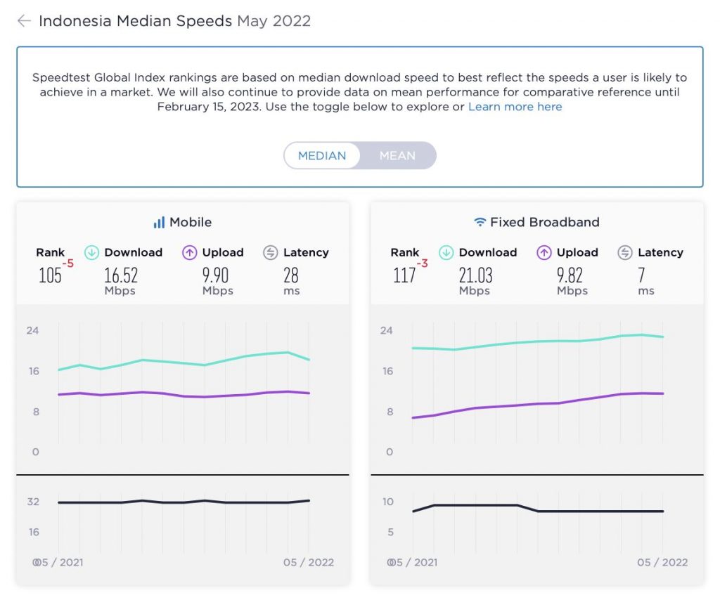 Kecepatan internet Indonesia masih belum bisa bicara banyak di kancah internasional khususnya di tingkat 1 Asia Tenggara