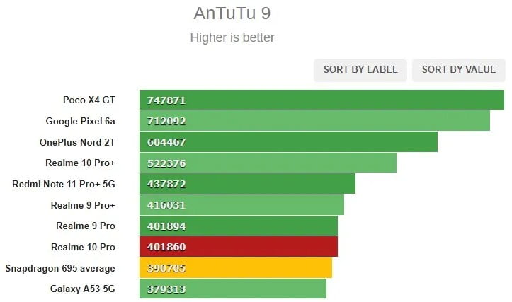 Kelebihan realme 10 Pro