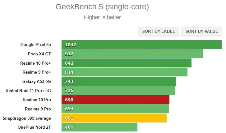 Kelebihan realme 10 Pro
